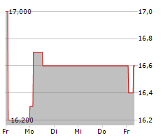 S&U PLC Chart 1 Jahr