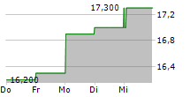 S&U PLC 5-Tage-Chart