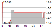 S&U PLC 5-Tage-Chart