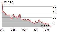 S&W SEED COMPANY Chart 1 Jahr