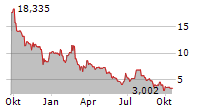 S&W SEED COMPANY Chart 1 Jahr