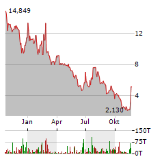 S&W SEED Aktie Chart 1 Jahr