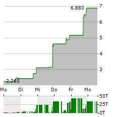 S&W SEED Aktie 5-Tage-Chart