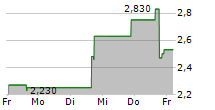 S&W SEED COMPANY 5-Tage-Chart