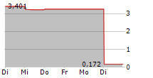 S&W SEED COMPANY 5-Tage-Chart