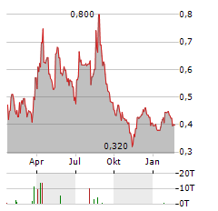 S4 CAPITAL Aktie Chart 1 Jahr