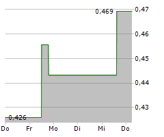 S4 CAPITAL PLC Chart 1 Jahr