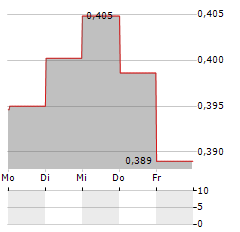 S4 CAPITAL Aktie 5-Tage-Chart