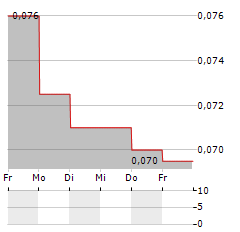 SA SA INTERNATIONAL Aktie 5-Tage-Chart