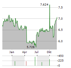 SABA CAPITAL INCOME & OPPORTUNITIES FUND Aktie Chart 1 Jahr