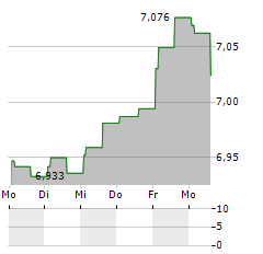 SABA CAPITAL INCOME & OPPORTUNITIES FUND Aktie 5-Tage-Chart