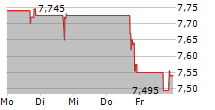 SABA CAPITAL INCOME & OPPORTUNITIES FUND 5-Tage-Chart