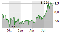 SABA CAPITAL INCOME & OPPORTUNITIES FUND II Chart 1 Jahr