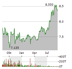 SABA CAPITAL INCOME & OPPORTUNITIES FUND II Aktie Chart 1 Jahr