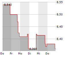 SABA CAPITAL INCOME & OPPORTUNITIES FUND II Chart 1 Jahr