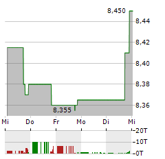 SABA CAPITAL INCOME & OPPORTUNITIES FUND II Aktie 5-Tage-Chart