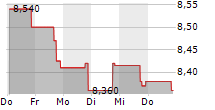 SABA CAPITAL INCOME & OPPORTUNITIES FUND II 5-Tage-Chart