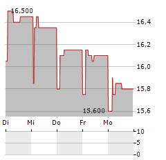 SABAF Aktie 5-Tage-Chart