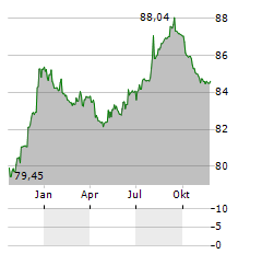 SABIC Aktie Chart 1 Jahr