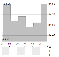 SABIC Aktie 5-Tage-Chart