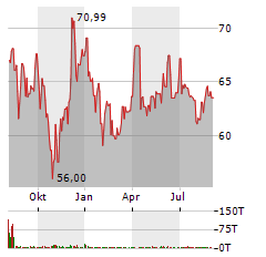 SABINE ROYALTY TRUST Aktie Chart 1 Jahr