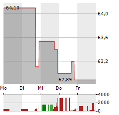 SABINE ROYALTY TRUST Aktie 5-Tage-Chart