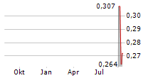 SABIO HOLDINGS INC Chart 1 Jahr