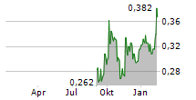 SABIO HOLDINGS INC Chart 1 Jahr