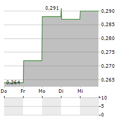 SABIO Aktie 5-Tage-Chart