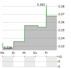 SABIO Aktie 5-Tage-Chart