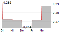 SABIO HOLDINGS INC 5-Tage-Chart