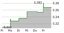 SABIO HOLDINGS INC 5-Tage-Chart