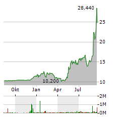 SABLE OFFSHORE CORP Jahres Chart