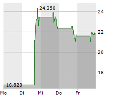 SABLE OFFSHORE CORP Chart 1 Jahr