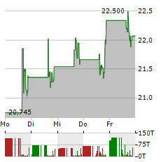 SABLE OFFSHORE Aktie 5-Tage-Chart