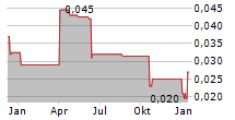 SABLE RESOURCES LTD Chart 1 Jahr