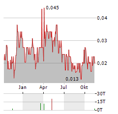 SABLE RESOURCES Aktie Chart 1 Jahr