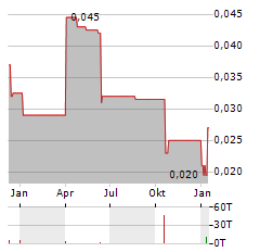 SABLE RESOURCES Aktie Chart 1 Jahr