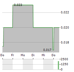 SABLE RESOURCES Aktie 5-Tage-Chart