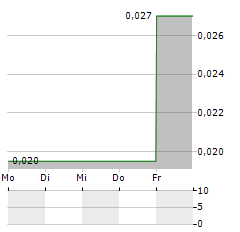 SABLE RESOURCES Aktie 5-Tage-Chart