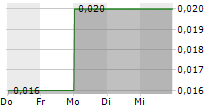 SABLE RESOURCES LTD 5-Tage-Chart