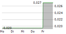 SABLE RESOURCES LTD 5-Tage-Chart