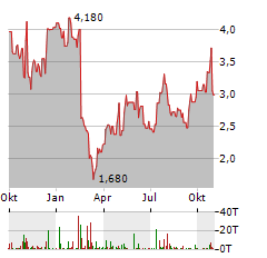 SABRE CORPORATION Aktie Chart 1 Jahr