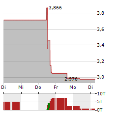 SABRE CORPORATION Aktie 5-Tage-Chart