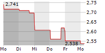 SABRE CORPORATION 5-Tage-Chart