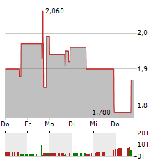 SACKS PARENTE GOLF Aktie 5-Tage-Chart