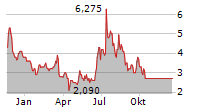 SADOT GROUP INC Chart 1 Jahr