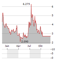 SADOT GROUP Aktie Chart 1 Jahr