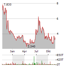 SADOT GROUP Aktie Chart 1 Jahr