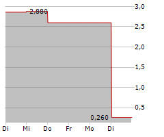 SADOT GROUP INC Chart 1 Jahr